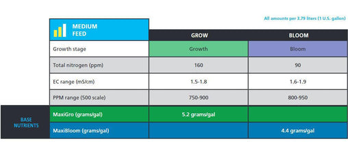 GH MaxiBloom™  MaxiGro™ Bundle - HydroWorlds