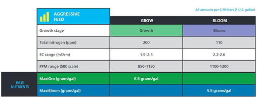 GH MaxiBloom™  MaxiGro™ Bundle - HydroWorlds