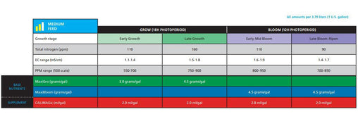 GH MaxiBloom™  MaxiGro™ and CALiMAGic™ Bundle - HydroWorlds